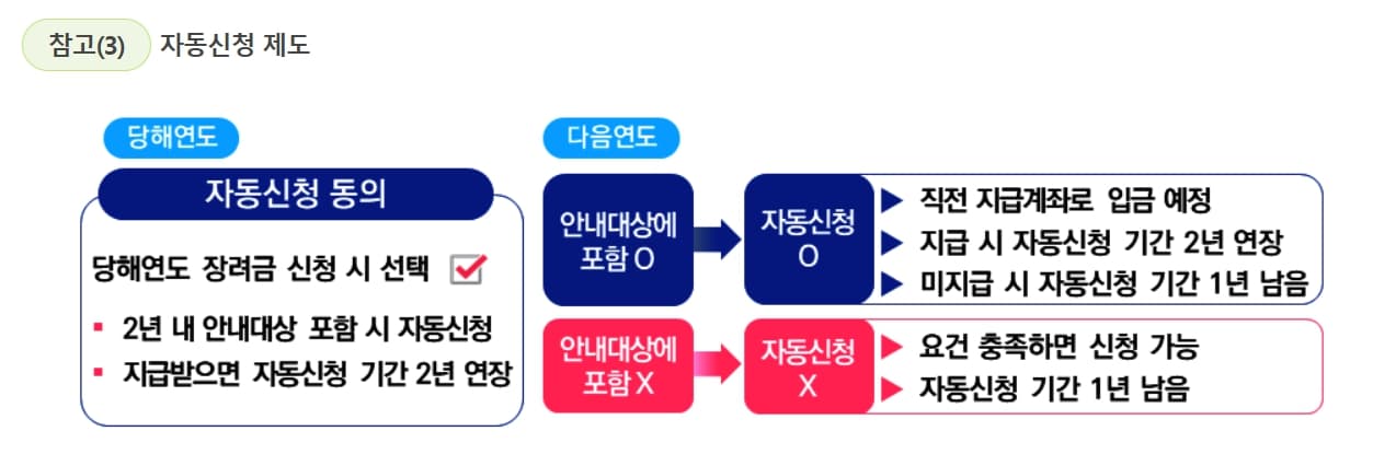 근로장려금 자동신청 제도 관련 이미지