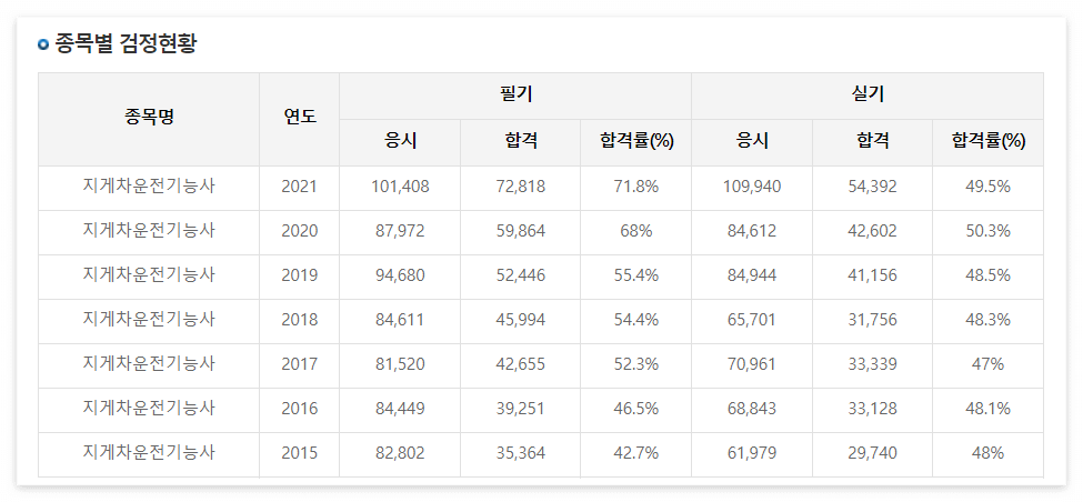 지게차운전기능사 시험일정