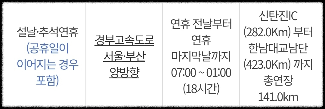 경부고속도로-버스전용-명절-운영안내