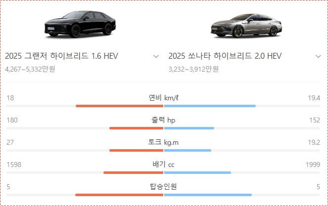 현대 그랜저 하이브리드 신형 가격