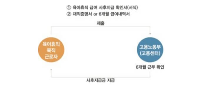육아휴직-사후지급금-절차-사진