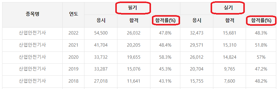 합격률(최근 5년 현황)