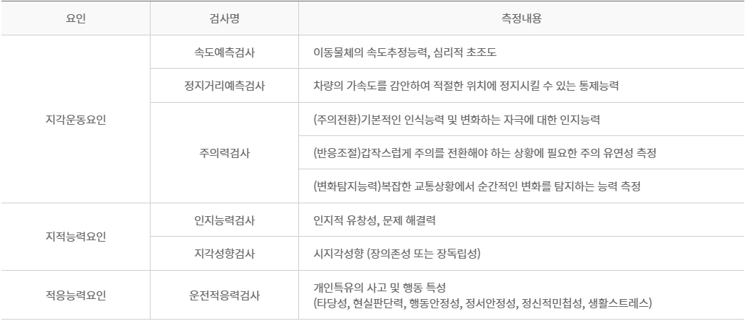 화물운송자자격증 신규검사 군운전정밀검사 검사방법 운전적성정밀검사 종류