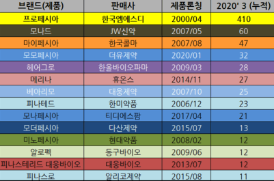 프로페시아 카피약