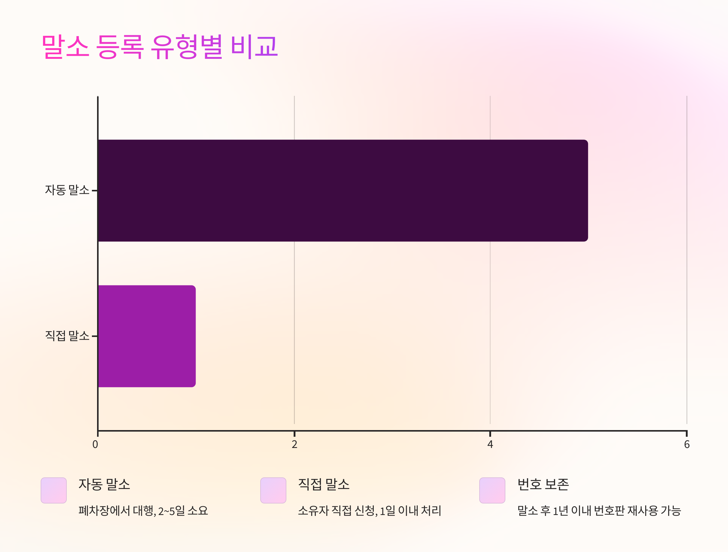 📄 말소 등록 유형별 비교