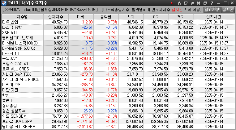 각 국가별 지수를 일열로 나열 해놓고 숫자로 지금 상황을 표기 해놓은 그림이다