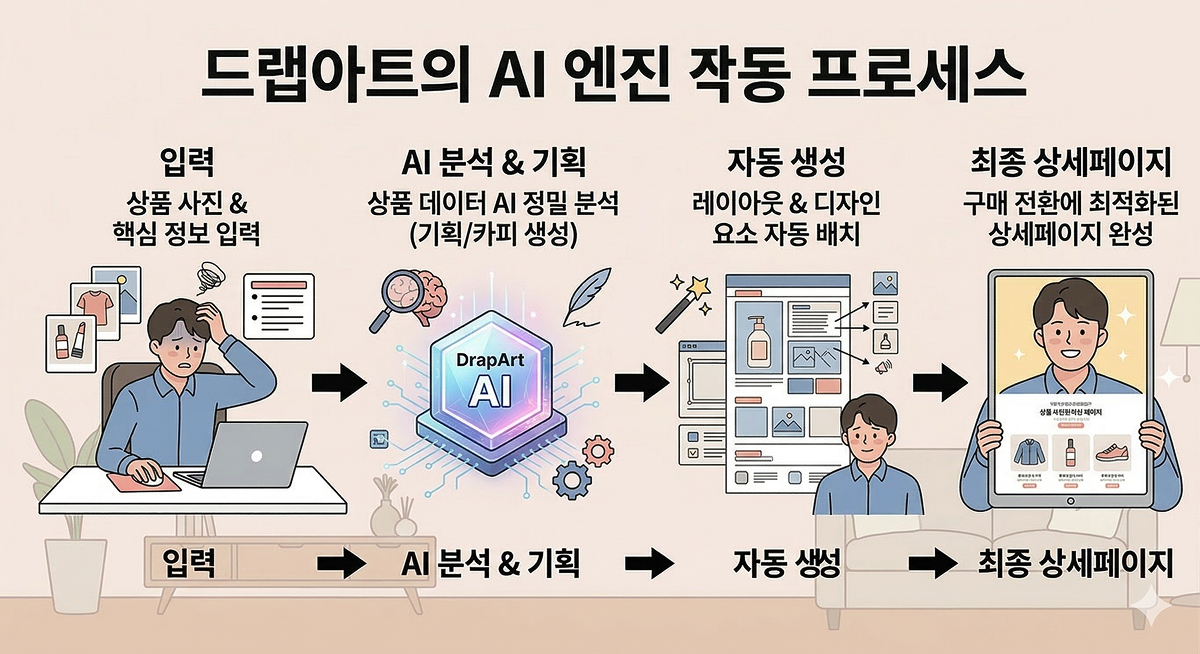 상품 정보를 입력하면 AI가 상세페이지를 자동 생성하는 전체 프로세스 흐름도