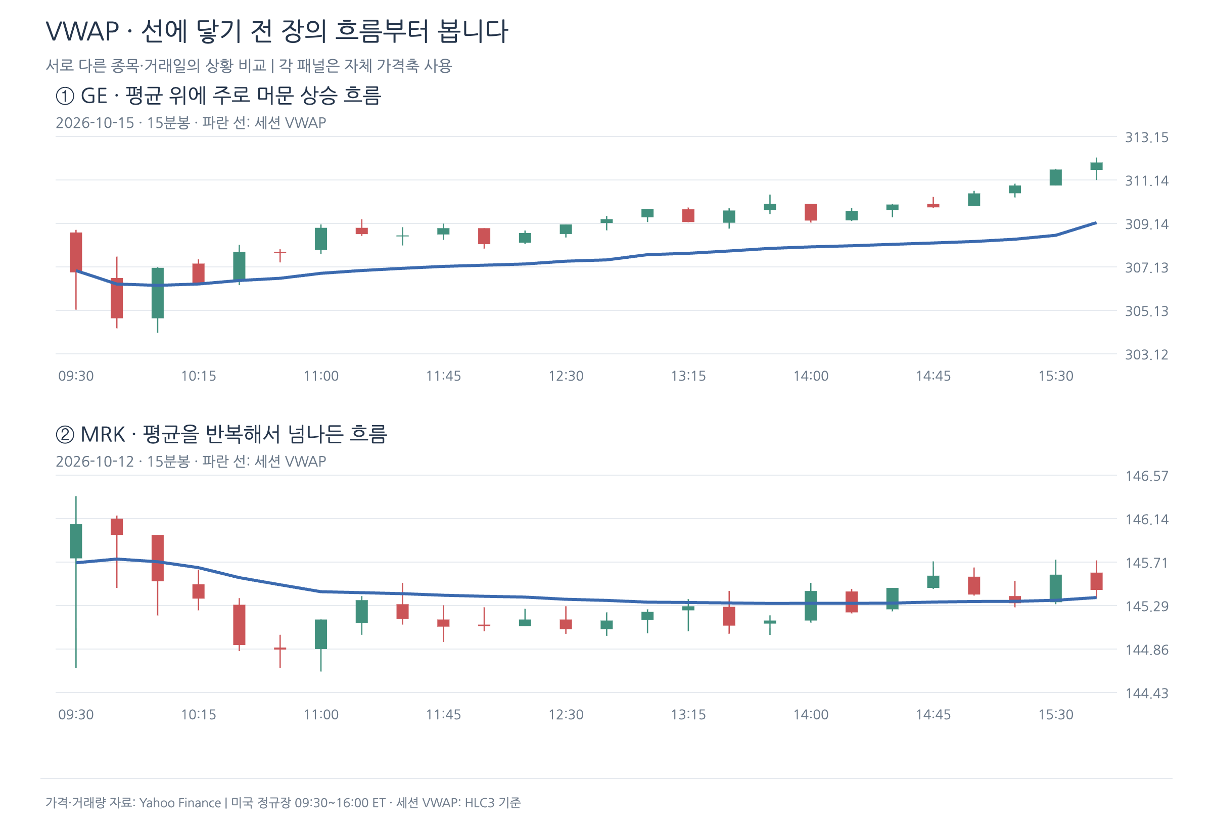 GE와 MRK의 정규장 15분봉 비교, 아래 MRK 패널에서 평평한 VWAP을 반복 왕복하는 흐름
