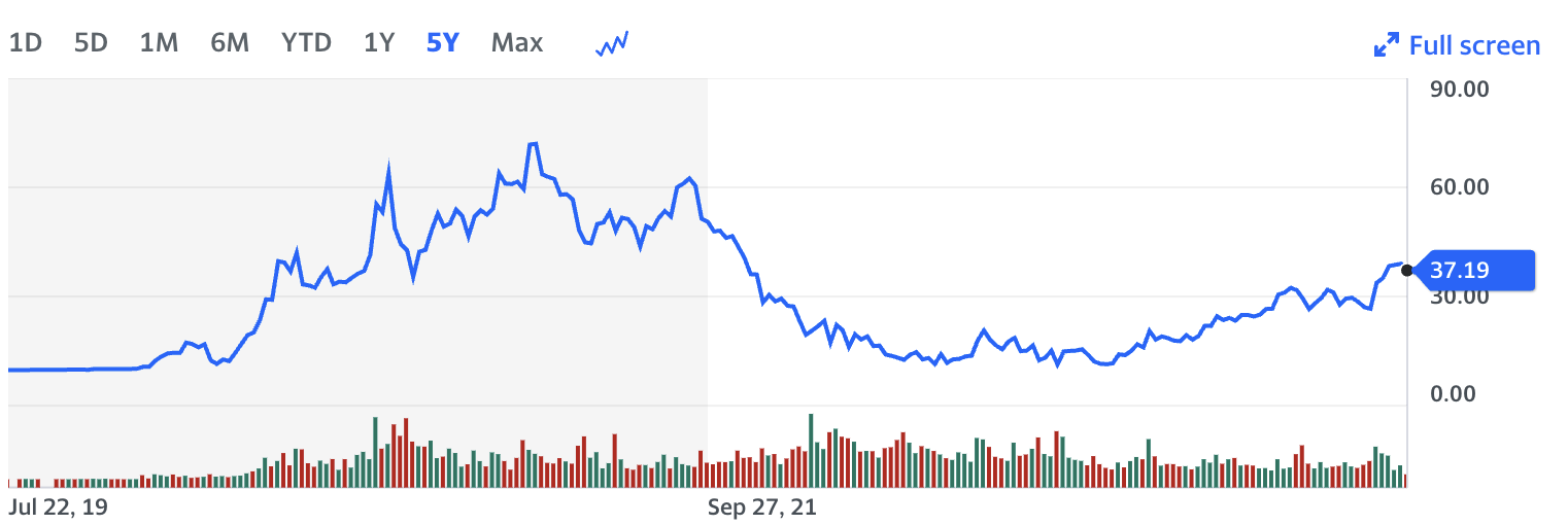 draftkings stock chart