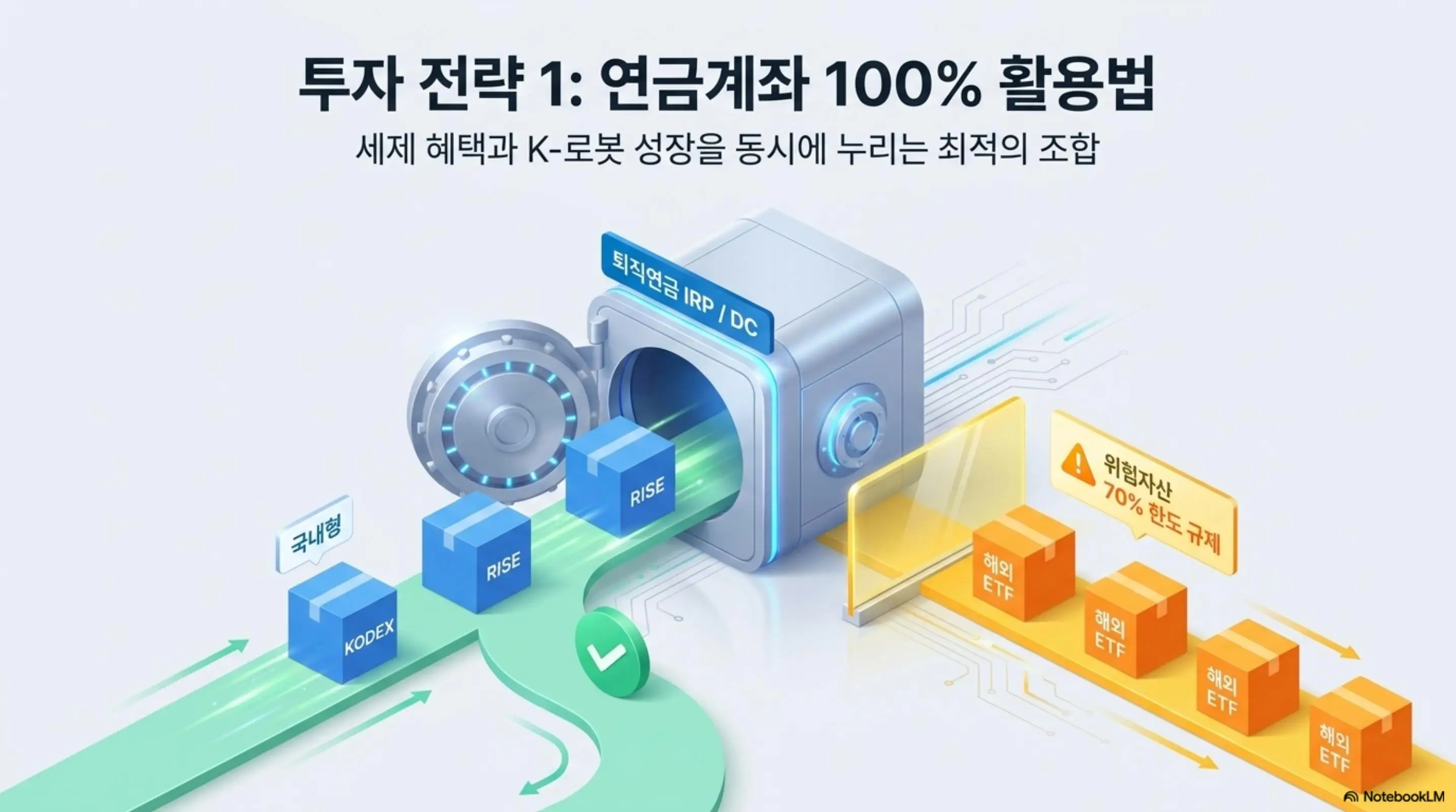 AI 로봇 ETF 비교: 퇴직연금 IRP와 DC 계좌에서 AI 로봇 ETF를 활용하는 전략을 보여주는 인포그래픽으로 국내형 KODEX와 RISE가 연금계좌에 바로 편입되는 반면 해외형 ETF는 위험자산 70% 한도 규제가 적용된다는 점을 시각적으로 설명하는 이미지