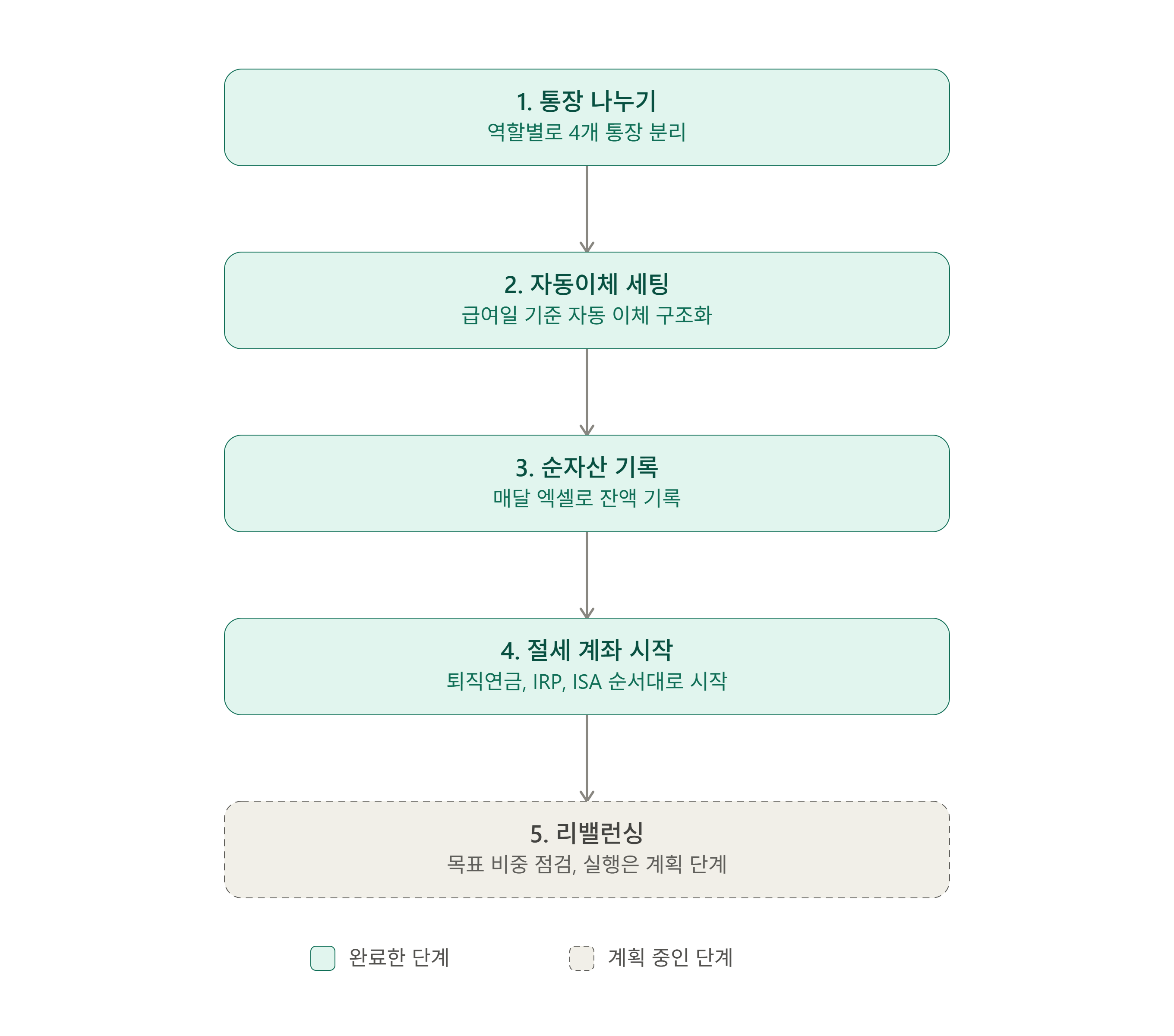 직장인 재테크 5단계 순서도 통장 나누기 자동이체 순자산기록 절세계좌 리밸런싱