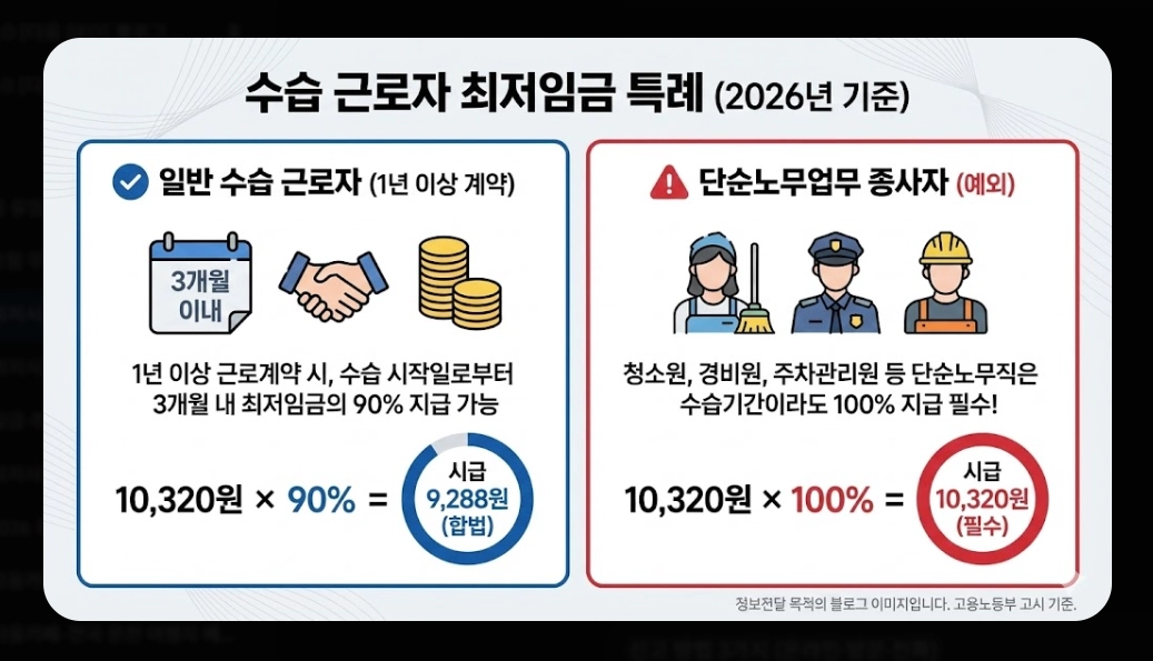 2026 최저시급 미준수 신고 방법 완벽 가이드