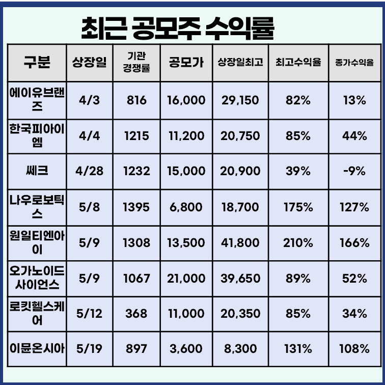 최근 공모주 상장일 실적