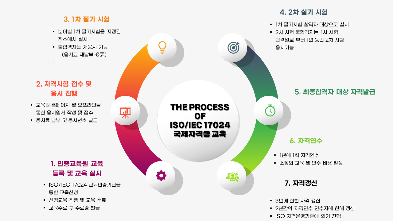 국제AI교육원 ISO인공지능(AI)자격증 취득절차