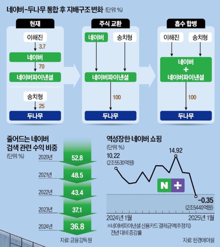 네이버 두나무 통합후 지배구조 변화