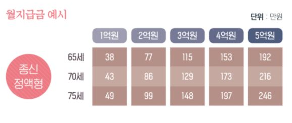 농지연금 수령액 계산