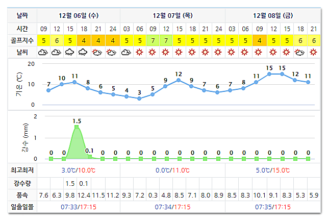 더헤븐CC 아일랜드CC 날씨 (실시간 날씨는 아래 이미지 클릭요~!) 1206