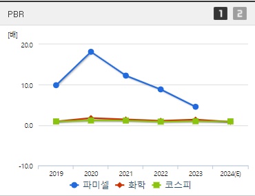 파미셀 주가 PBR