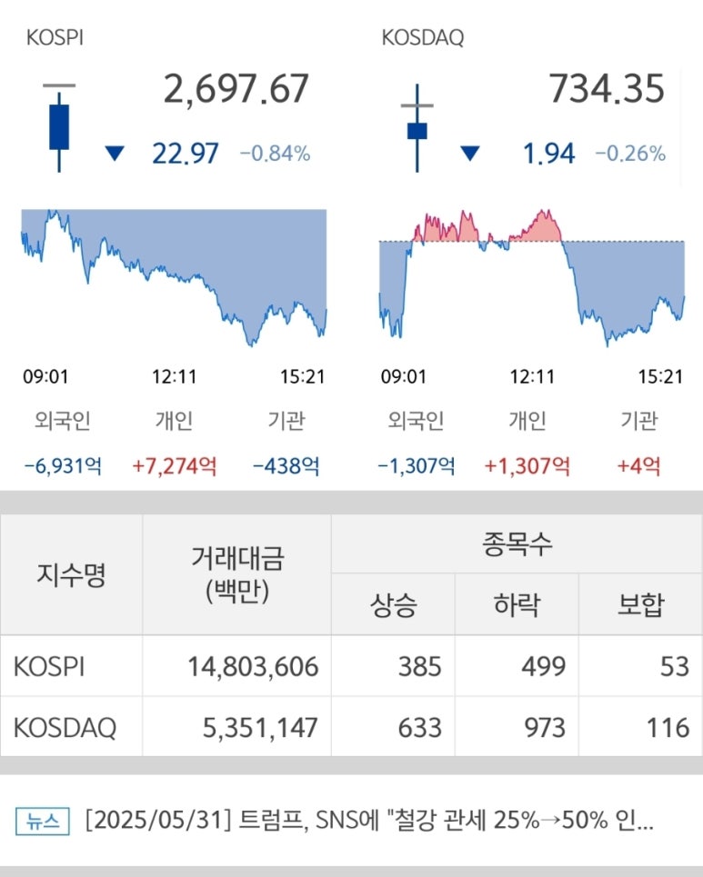 250530 국내주식마감시황 코스피 코스닥지수 완벽정리