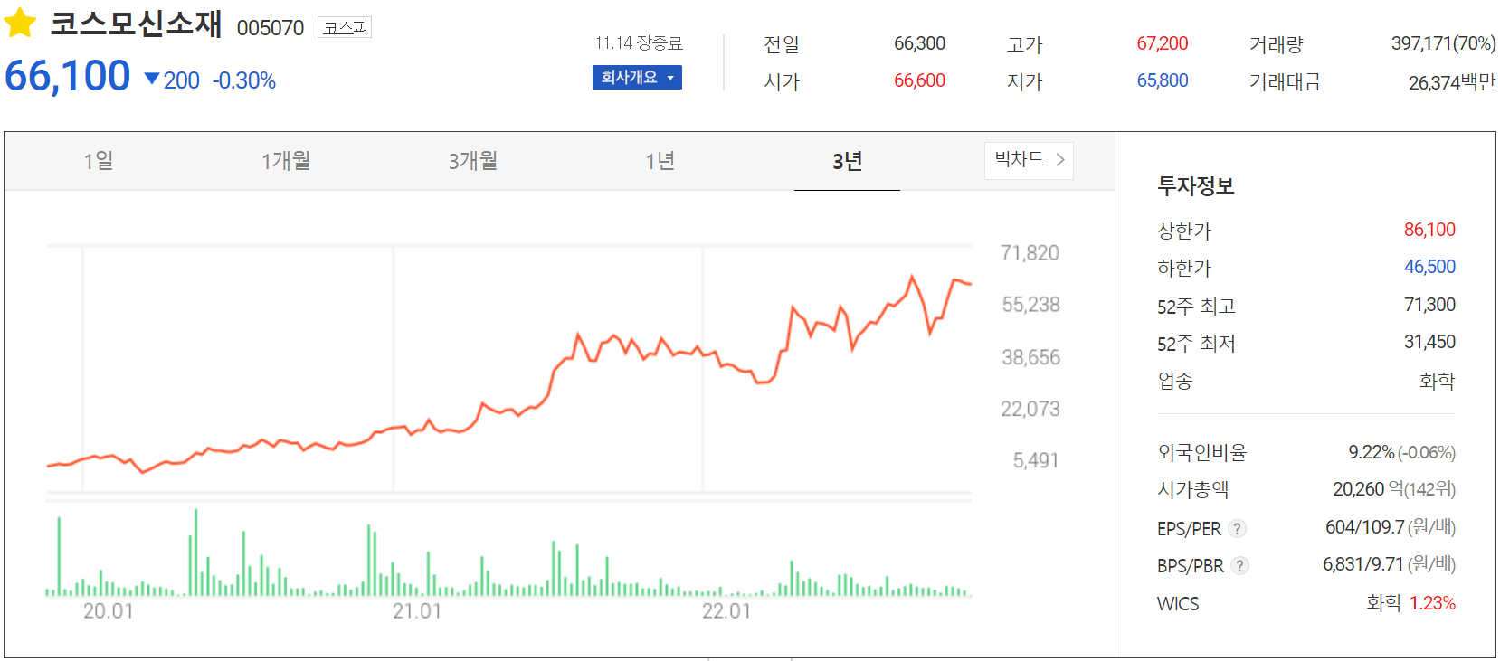 코스모신소재 - 주가 정보(2022.11.14)