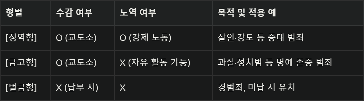 징역형 금고형 벌금형