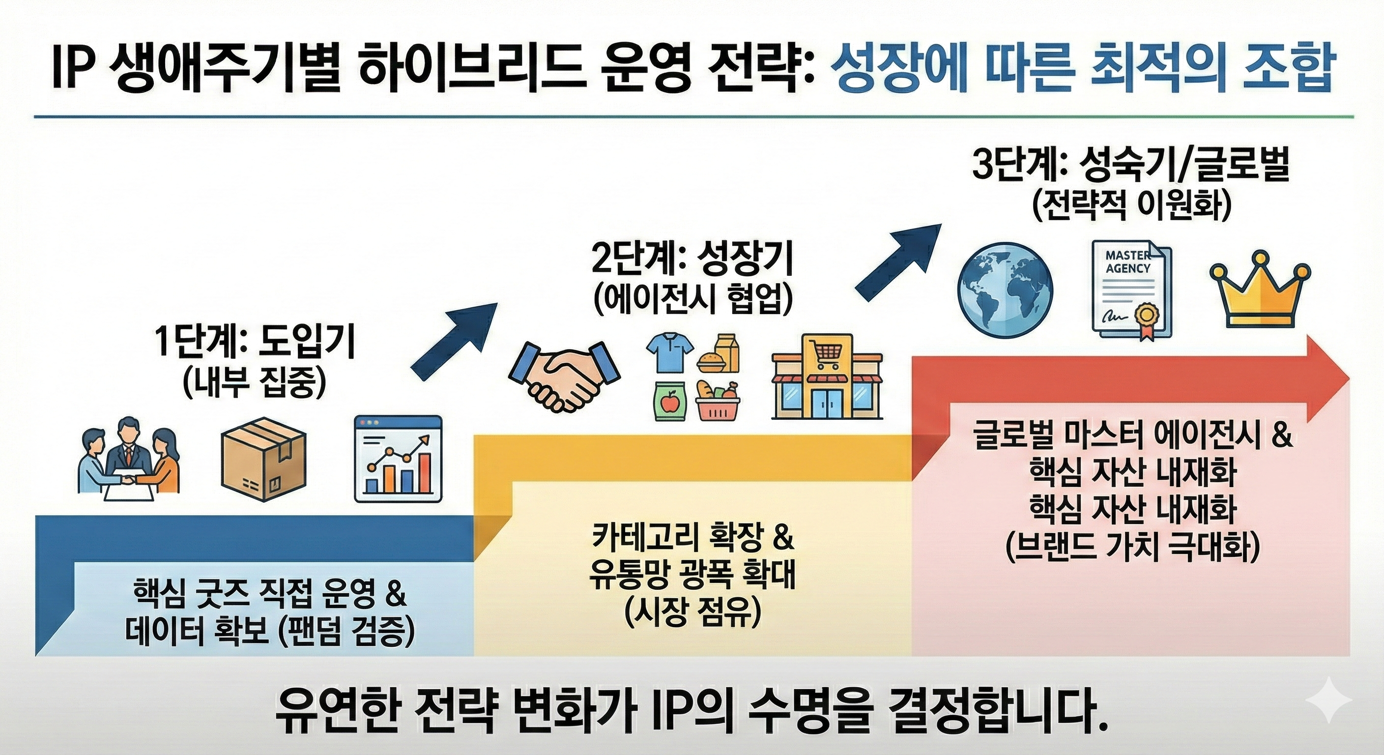 IP 생애주기별 하이브리드 운영전략