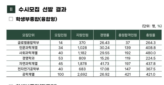 성균관대 종합 융합형 2025