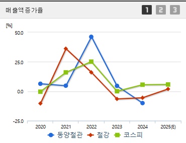 동양철관 주가 매출증가율