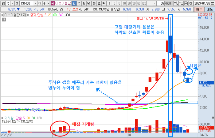 4월 26일 이브이첨단소재 주가 일봉 차트 분석