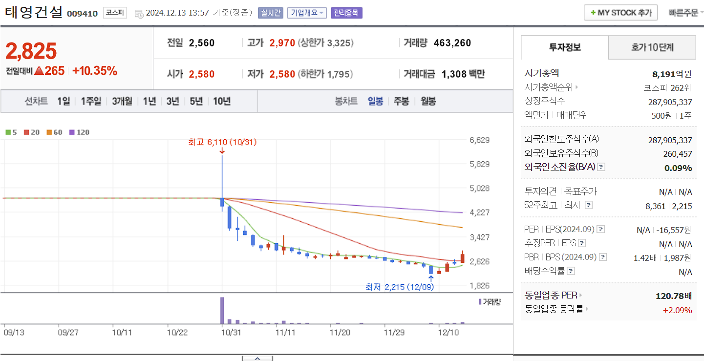 이준석 관련주 태영건설 일봉 차트