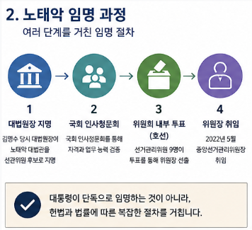 노태악 임명 과정 윤석열 관계 선관위원장 사퇴 이유 "알고보니 복잡했다..."3