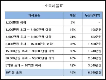 근로소득 세율표 2025년 버전 전격 분석으로 절세전략_17