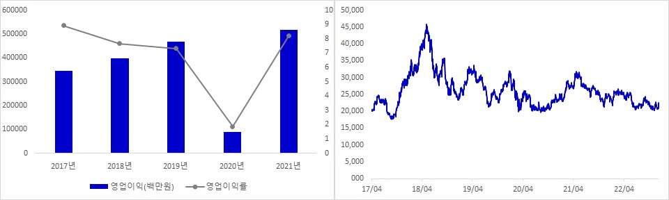 신세계 실적 및 시가총액 추이