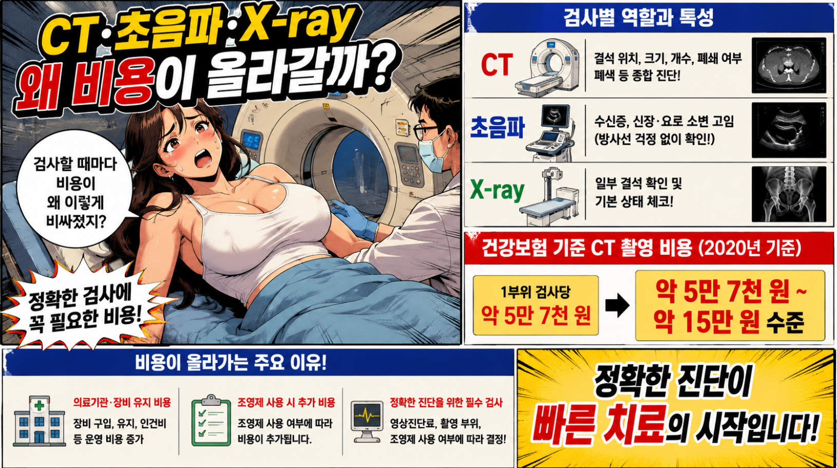 CT, 초음파, X-ray 검사의 역할과 CT 촬영 비용이 올라가는 이유를 응급실 장면과 함께 설명한 옛날 만화 스타일 인포그래픽