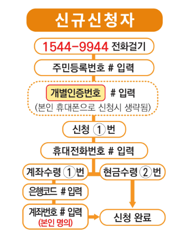 근로장려금 신청