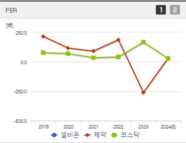 셀비온 주가 PER