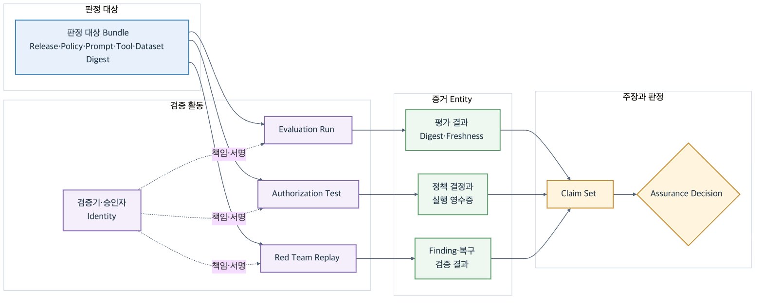 Agent Release와 Policy·Prompt·Tool·Dataset Snapshot이 Evaluation·인가 Test·Red Team Replay 활동에 사용되고 검증기 Identity와 결과 Evidence가 Claim Set과 Assurance Decision으로 연결되는 출처 그래프