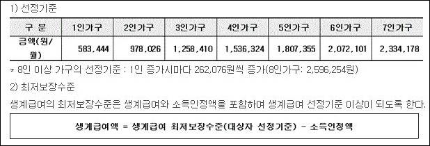 생계급여 조건