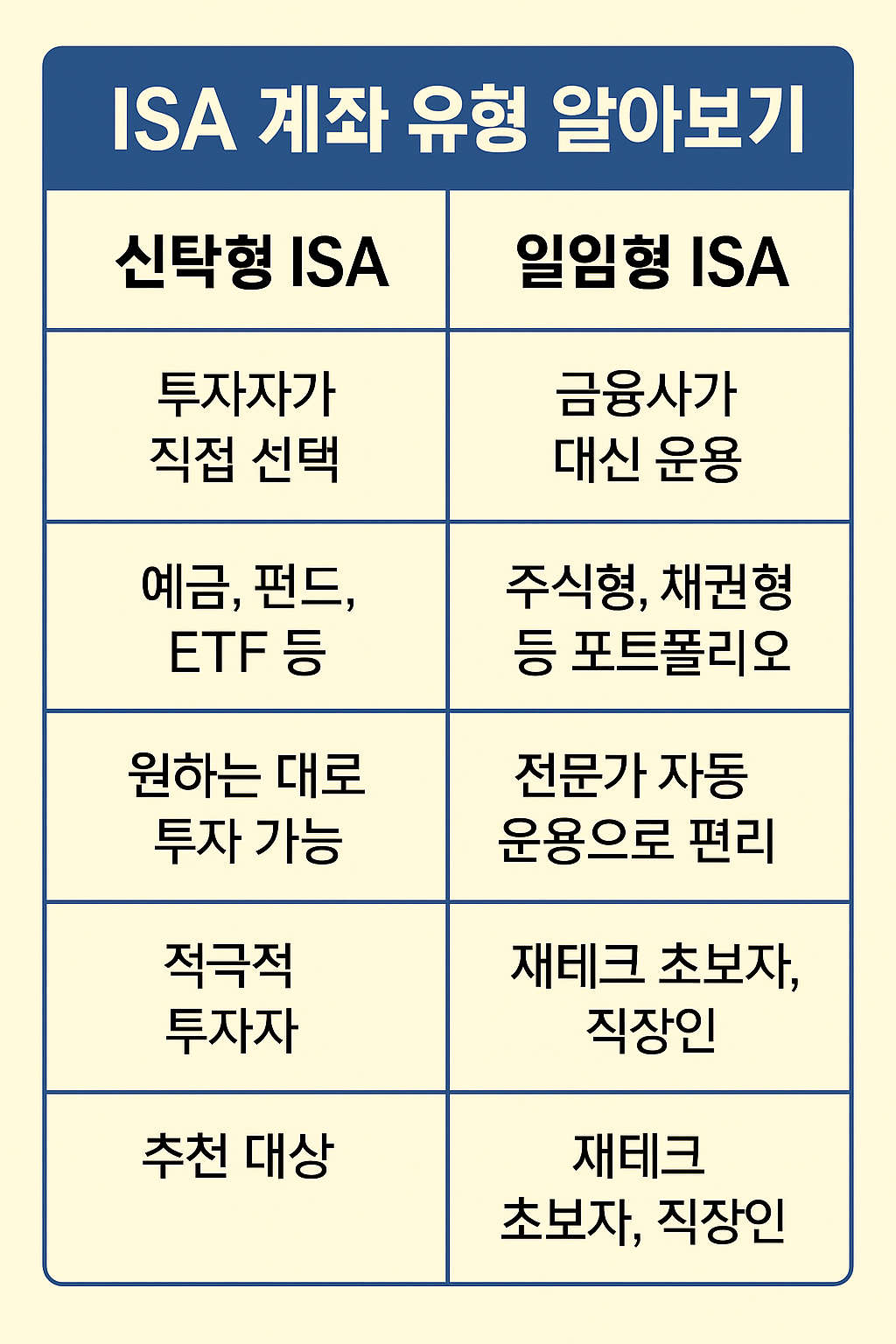 ISA 계좌 개설 혜택 비교