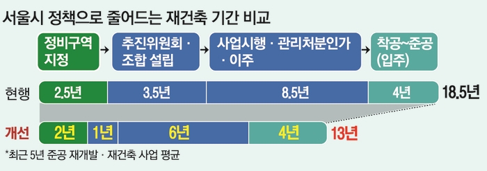 서울시 정책으로 줄어드는 재건축 기간 비교