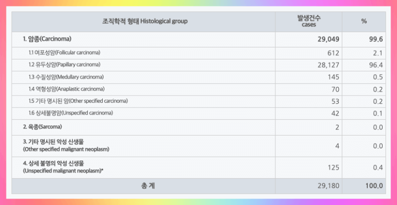 갑상선 암 발생율