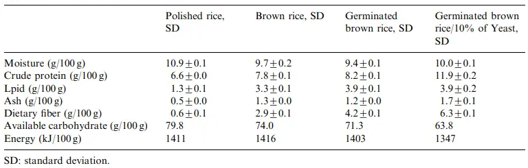 발아현미_영양성분_변화표