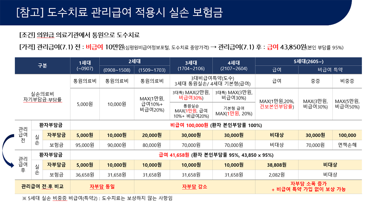 도수치료 관리급여 적용시 실손보험금
