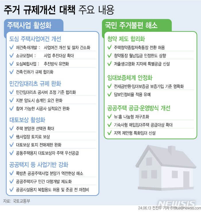 주거 규제개선 대책