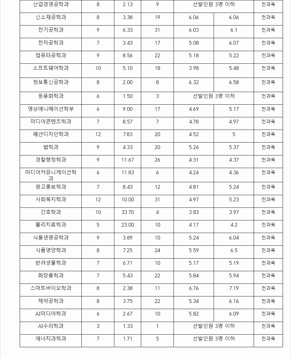 2023학년도 경성대학교 학생부종합전형 전형 결과