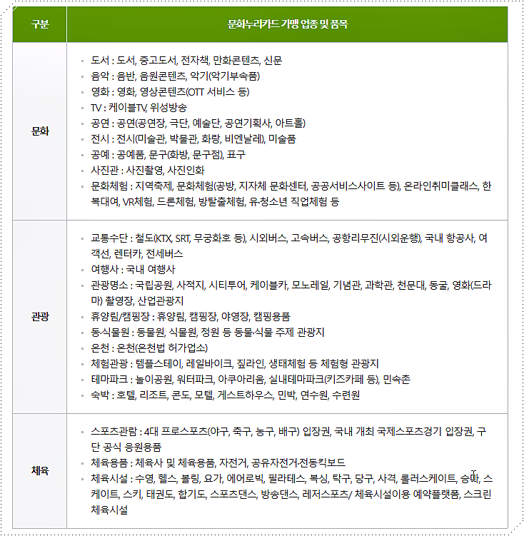 문화누리카드 사용처