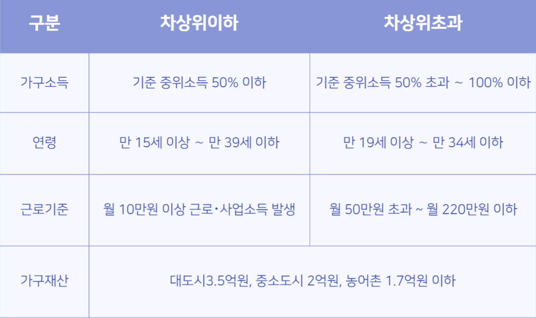 2024년 청년 내일저축 자격조건&#44; 신청방법