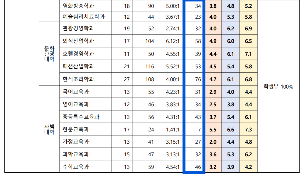 2023 전주대 수시 충원인원