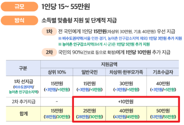소비쿠폰 2차 지급일