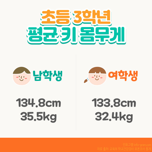 초등학생 평균신장표